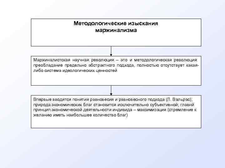     Методологические изыскания     маржинализма Маржиналистская научная революция