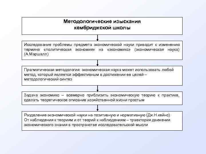     Методологические изыскания    кембриджской школы  Исследование проблемы