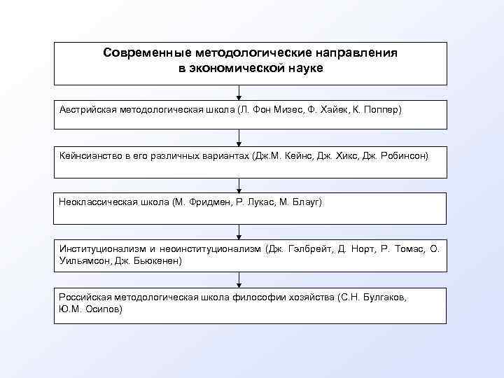    Современные методологические направления    в экономической науке  Австрийская