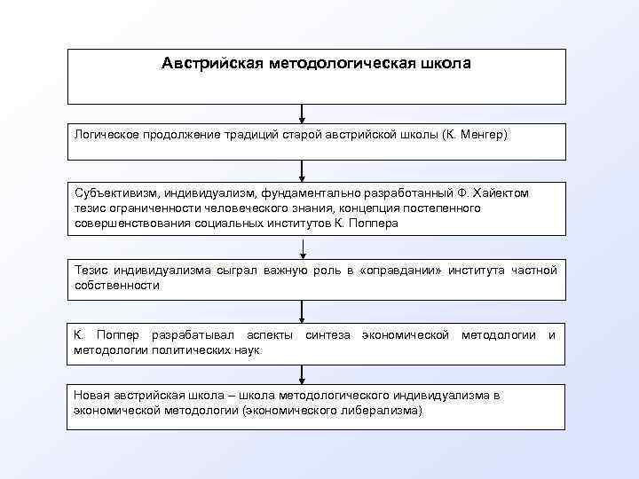   Австрийская методологическая школа  Логическое продолжение традиций старой австрийской школы (К.