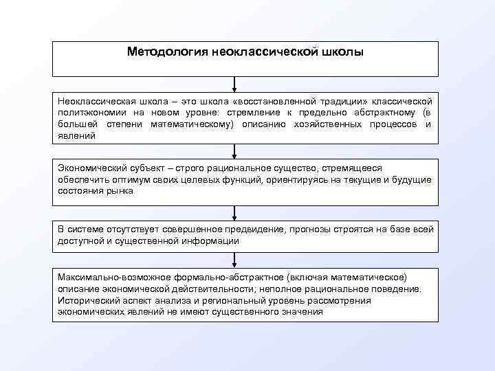    Методология неоклассической школы  Неоклассическая школа – это школа  «восстановленной