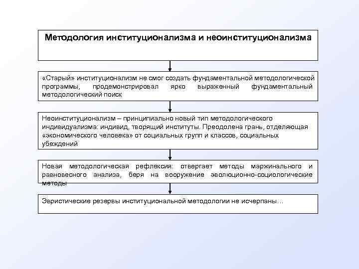 Методология институционализма и неоинституционализма «Старый» институционализм не смог создать фундаментальной методологической программы,  продемонстрировал
