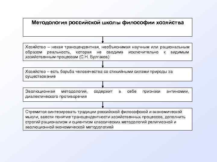   Методология российской школы философии хозяйства  Хозяйство – некая трансцендентная,  необъяснимая