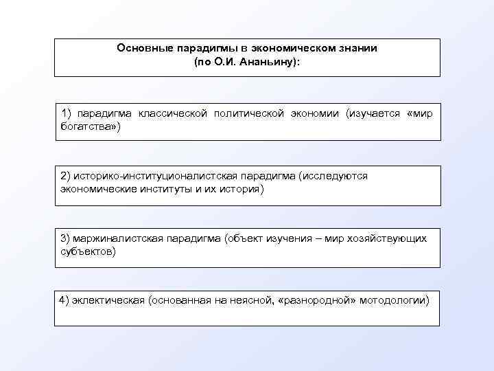    Основные парадигмы в экономическом знании    (по О. И.