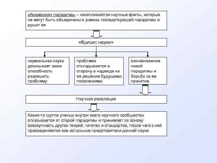  «Аномалия» парадигмы – накапливаются научные факты, которые не могут быть объединены в рамках