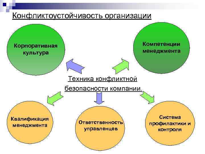 Конфликтоустойчивость организации Корпоративная Компетенции культура Конфликтоустойчивость организации Корпоративная Компетенции культура