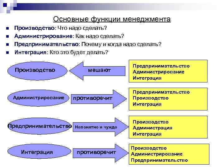 Основные функции менеджмента n Производство: Что надо сделать? n Основные функции менеджмента n Производство: Что надо сделать? n