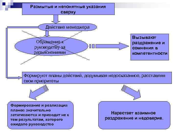 Размытые и непонятные указания сверху Размытые и непонятные указания сверху