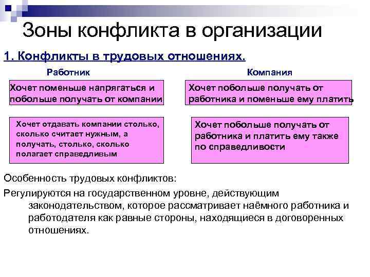 Зоны конфликта в организации 1. Конфликты в трудовых отношениях. Работник Зоны конфликта в организации 1. Конфликты в трудовых отношениях. Работник