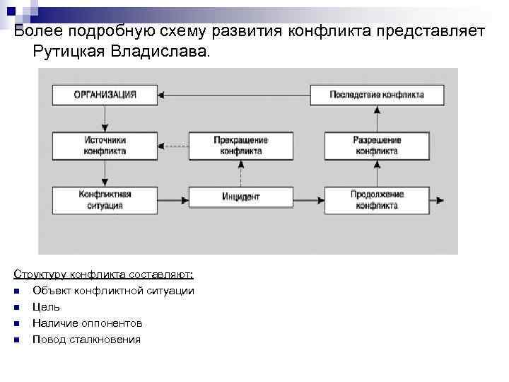 Более подробную схему развития конфликта представляет Рутицкая Владислава. Структуру конфликта составляют: n Объект Более подробную схему развития конфликта представляет Рутицкая Владислава. Структуру конфликта составляют: n Объект