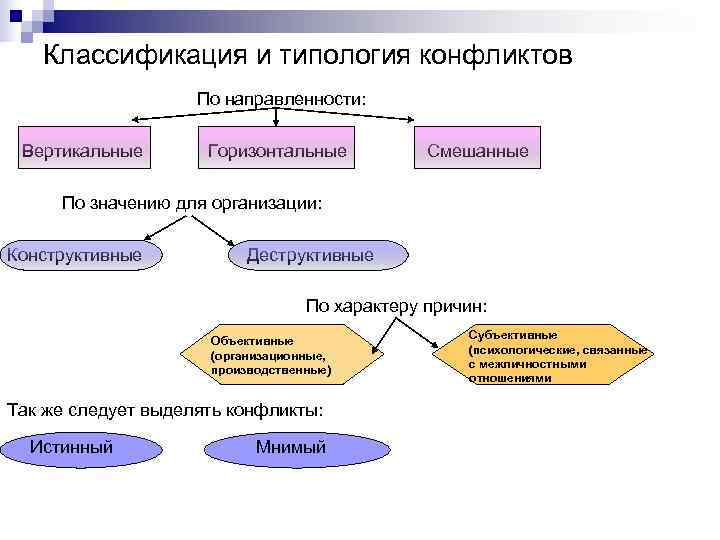 Классификация и типология конфликтов По направленности: Вертикальные Классификация и типология конфликтов По направленности: Вертикальные