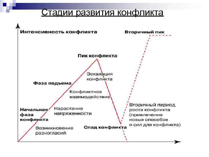 Стадии развития конфликта Стадии развития конфликта
