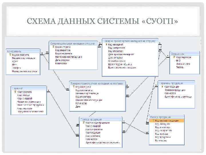 СХЕМА ДАННЫХ СИСТЕМЫ «СУОГП» 