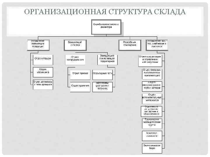 Структура склада схема