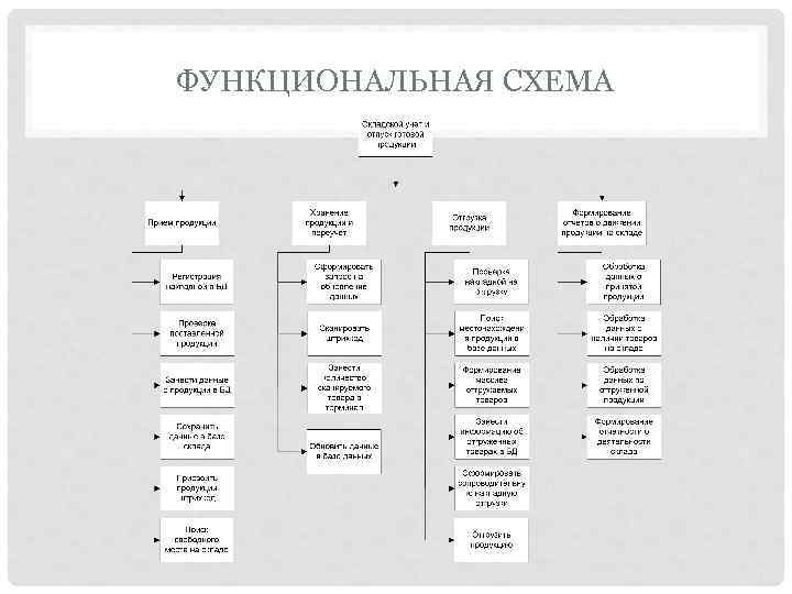ФУНКЦИОНАЛЬНАЯ СХЕМА 