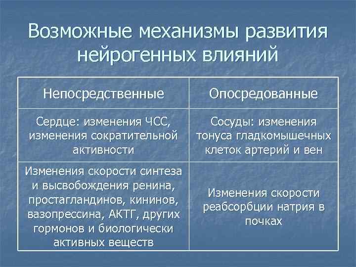 Возможные механизмы развития  нейрогенных влияний  Непосредственные   Опосредованные Сердце: изменения ЧСС,