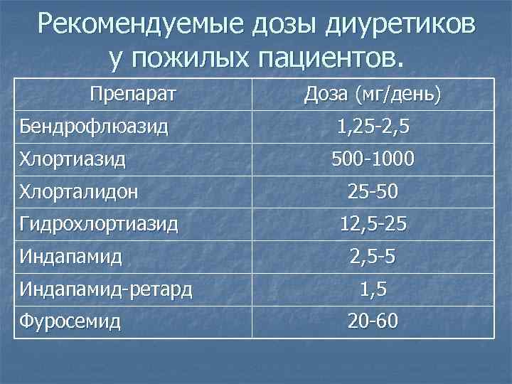  Рекомендуемые дозы диуретиков  у пожилых пациентов.  Препарат Доза (мг/день) Бендрофлюазид 