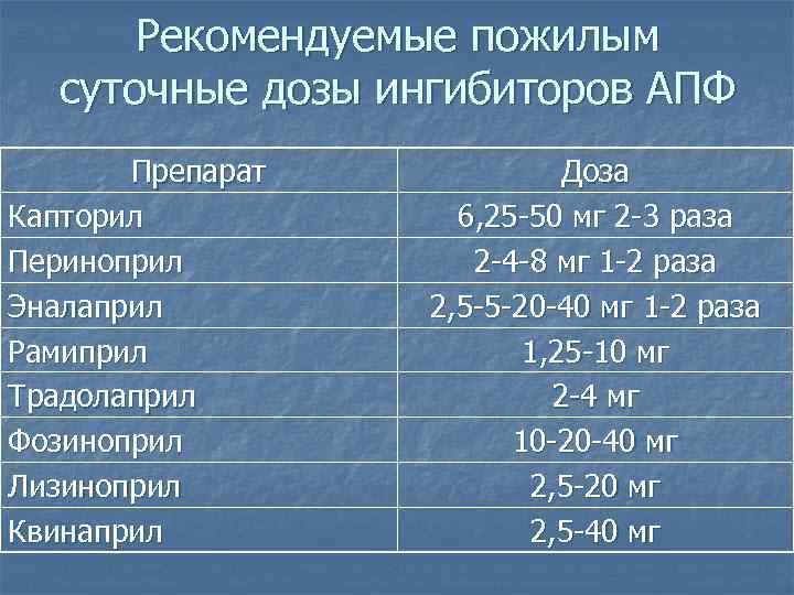  Рекомендуемые пожилым  суточные дозы ингибиторов АПФ   Препарат   Доза