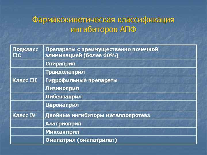   Фармакокинетическая классификация   ингибиторов АПФ Подкласс  Препараты с преимущественно почечной