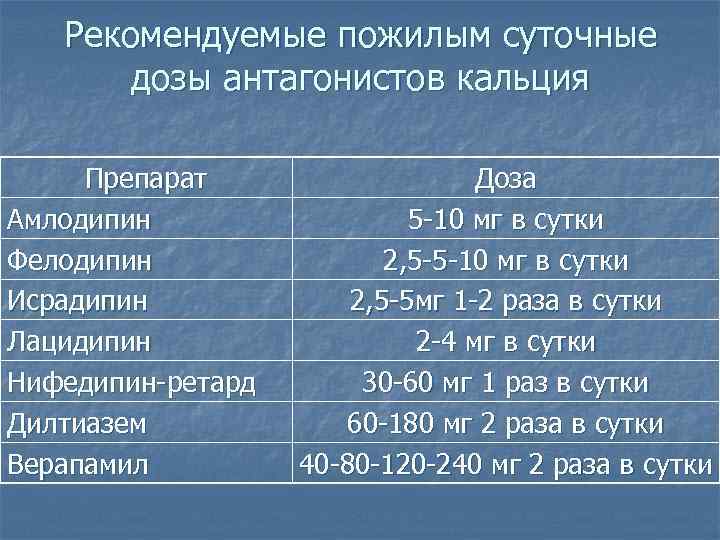   Рекомендуемые пожилым суточные   дозы антагонистов кальция  Препарат  