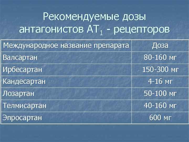   Рекомендуемые дозы антагонистов АТ 1 - рецепторов Международное название препарата Доза Валсартан