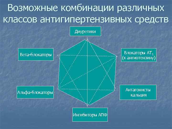  Возможные комбинации различных классов антигипертензивных средств     Диуретики  Бета-блокаторы