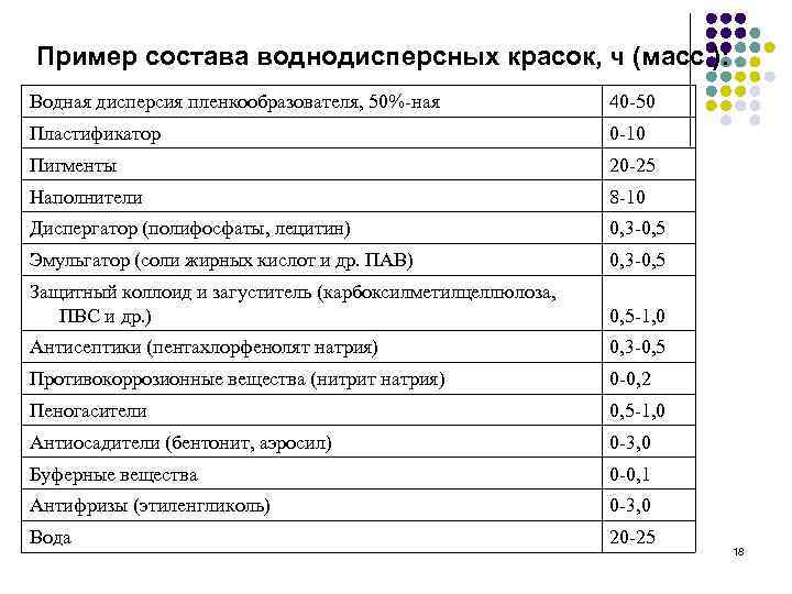 Пример состава воднодисперсных красок, ч (масс. ): Водная дисперсия пленкообразователя, 50%-ная   