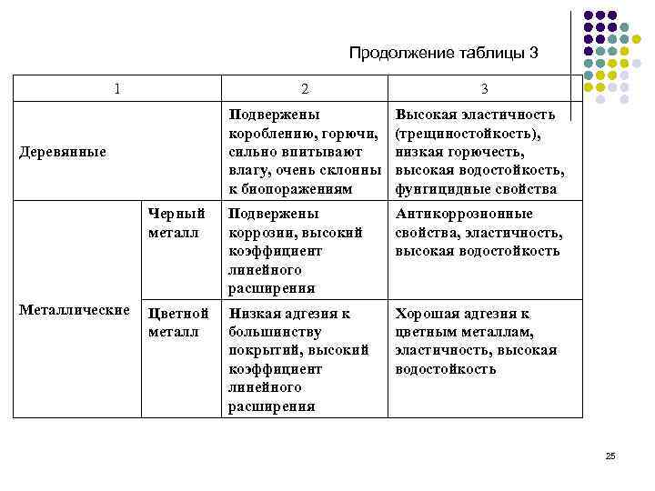        Продолжение таблицы 3    1