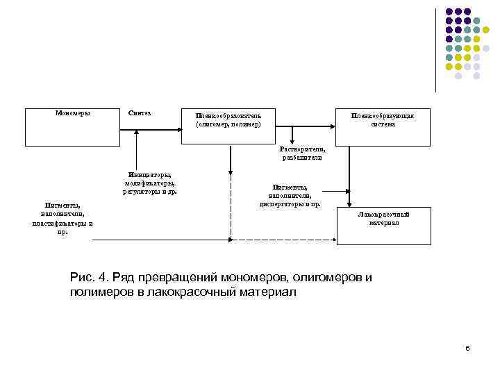  Мономеры Синтез  Пленкообразователь     Пленкообразующая    (олигомер,