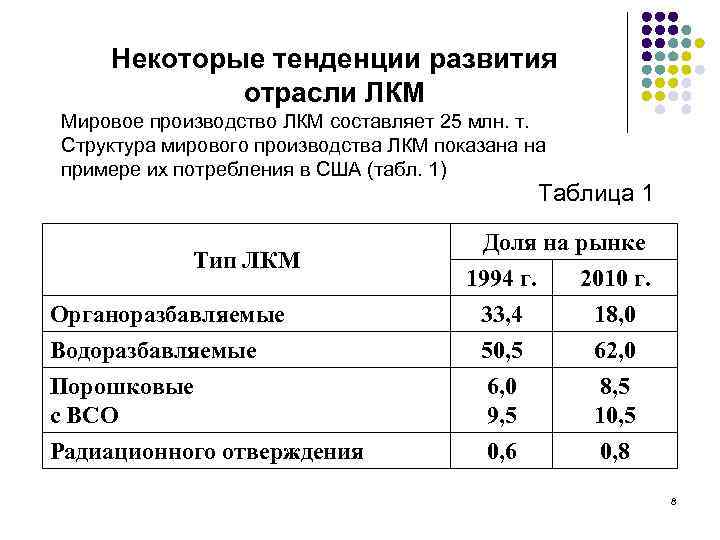   Некоторые тенденции развития   отрасли ЛКМ Мировое производство ЛКМ составляет 25