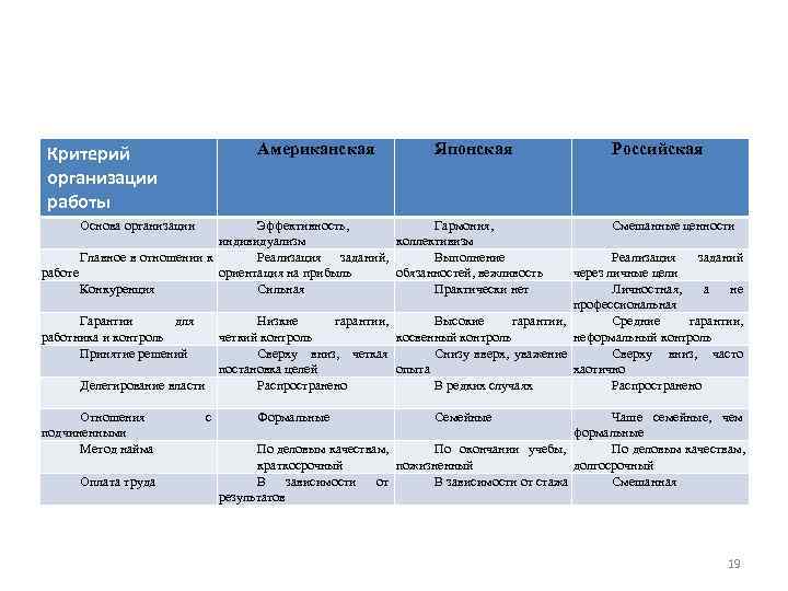 Критерий      Американская   Японская    Российская