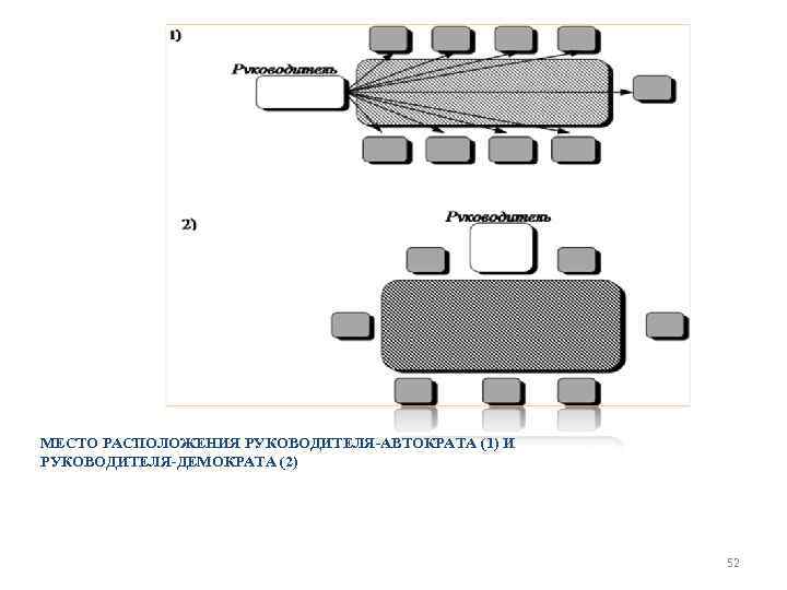МЕСТО РАСПОЛОЖЕНИЯ РУКОВОДИТЕЛЯ-АВТОКРАТА (1) И РУКОВОДИТЕЛЯ-ДЕМОКРАТА (2) 52 МЕСТО РАСПОЛОЖЕНИЯ РУКОВОДИТЕЛЯ-АВТОКРАТА (1) И РУКОВОДИТЕЛЯ-ДЕМОКРАТА (2) 52