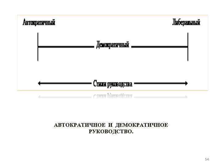 АВТОКРАТИЧНОЕ И ДЕМОКРАТИЧНОЕ РУКОВОДСТВО. 54 АВТОКРАТИЧНОЕ И ДЕМОКРАТИЧНОЕ РУКОВОДСТВО. 54