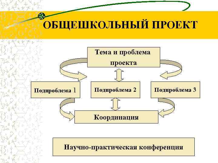  ОБЩЕШКОЛЬНЫЙ ПРОЕКТ    Тема и проблема    проекта 