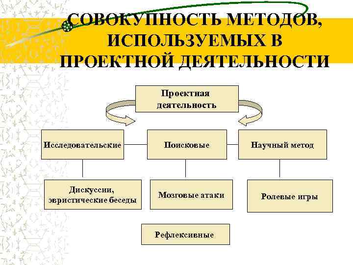 С точки зрения е с полат требования к использованию метода проектов включают