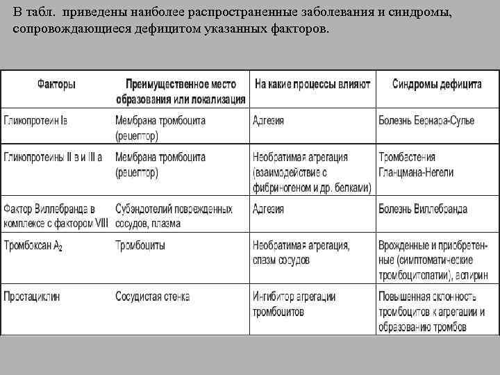 В табл.  приведены наиболее распространенные заболевания и синдромы,  сопровождающиеся дефицитом указанных факторов.