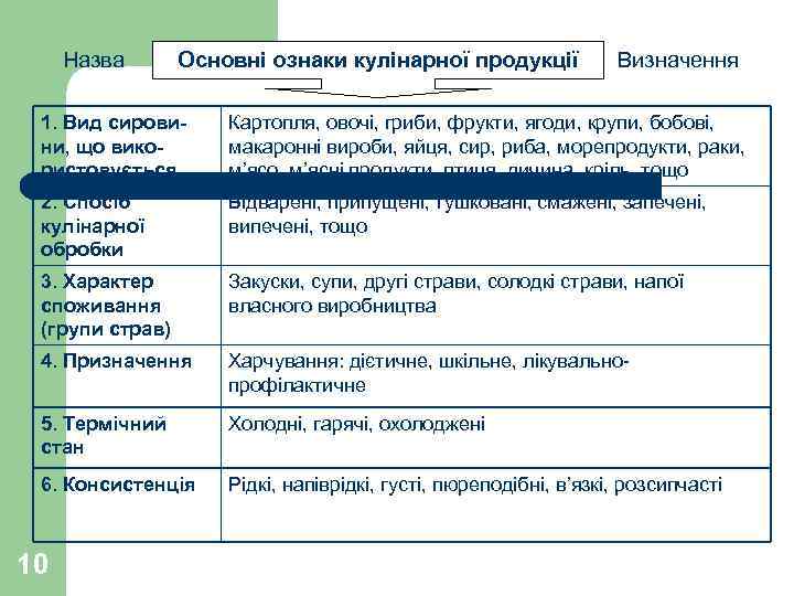  Назва  Основні ознаки кулінарної продукції   Визначення  1. Вид сирови-