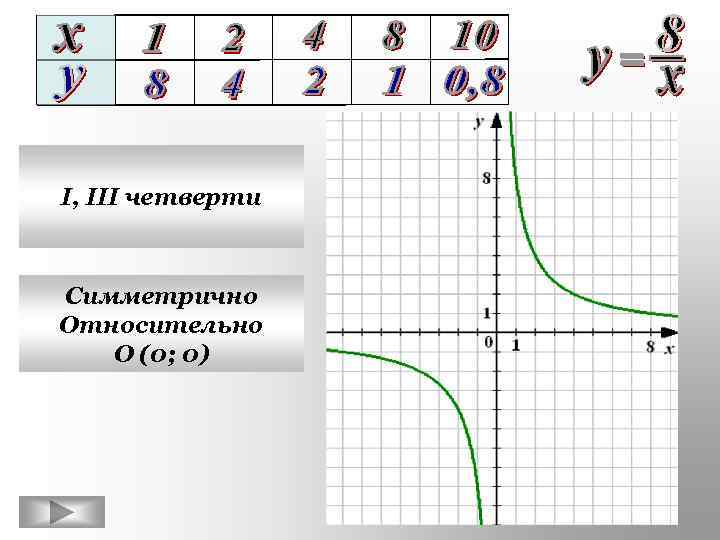 I, III четверти  Симметрично Относительно  О (0; 0) 