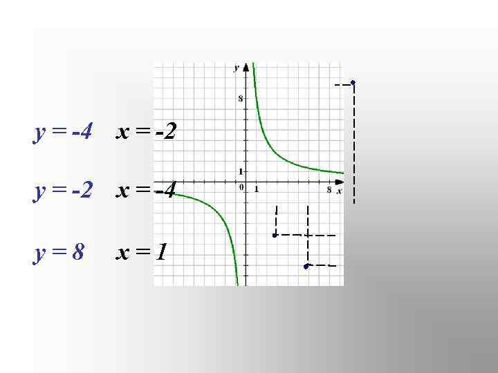 у = -4 х = -2 у = -2 х = -4 у=8 