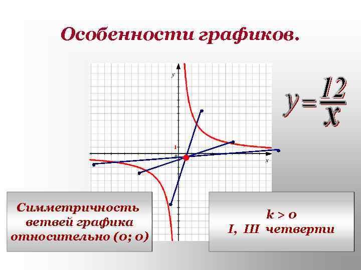  Особенности графиков.  Симметричность     k>0  ветвей графика 