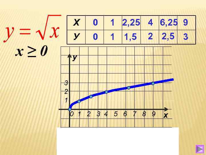    Х  0  1 2, 25 4 6, 25 9