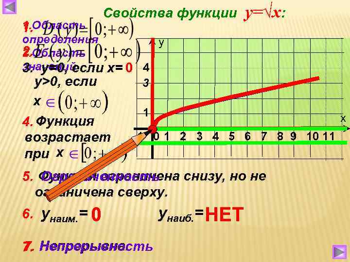     Свойства функции у=√х: 1. Область 1. определения   у
