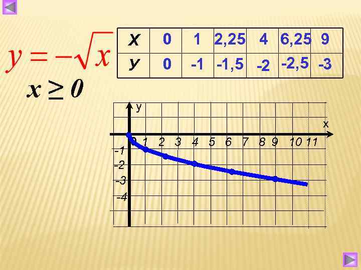   Х  0  1 2, 25 4 6, 25 9 