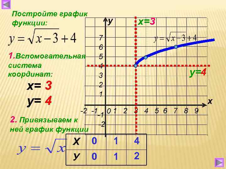 Постройте график функции:     у  х=3    