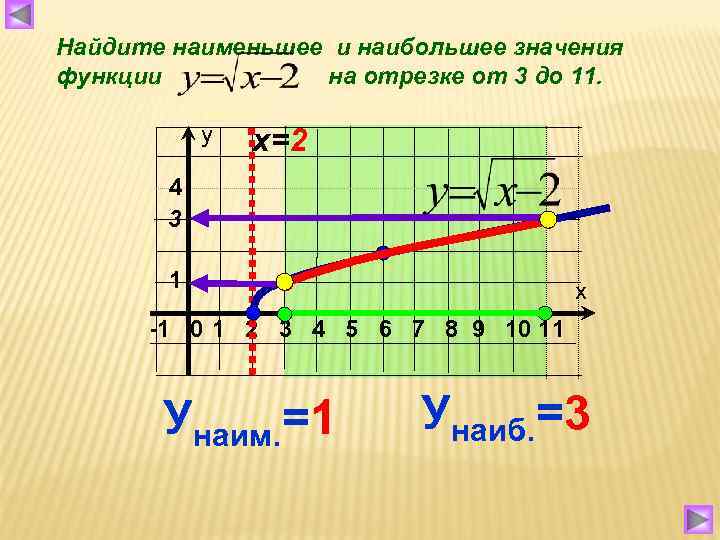 Найдите наименьшее и наибольшее значения функции  на отрезке от 3 до 11. 