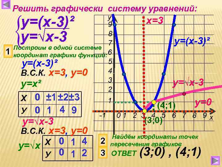  Решить графически систему уравнений:      у у=(х-3)²  