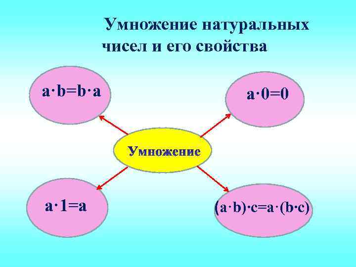    Умножение натуральных  чисел и его свойства a·b=b·a   