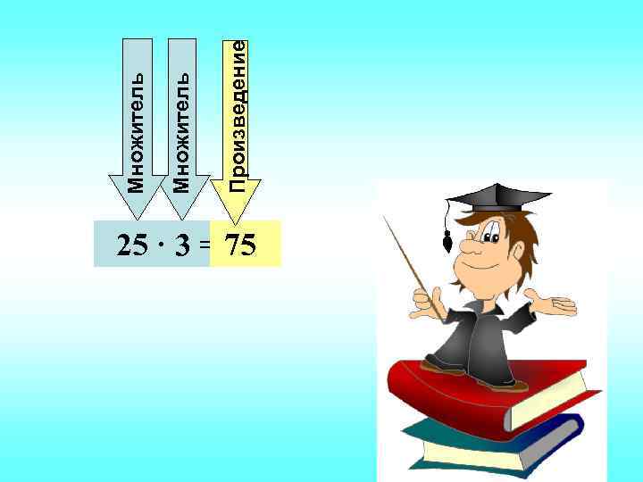    Множитель    Произведение 25 · 3 = 75 