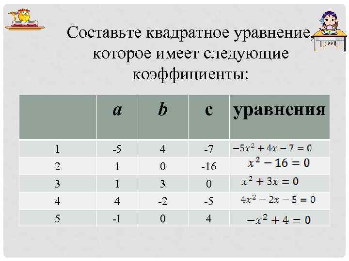   Составьте квадратное уравнение,   которое имеет следующие   коэффициенты: 