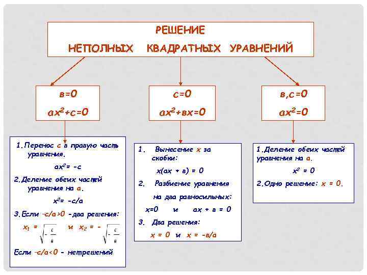       РЕШЕНИЕ   НЕПОЛНЫХ   КВАДРАТНЫХ УРАВНЕНИЙ